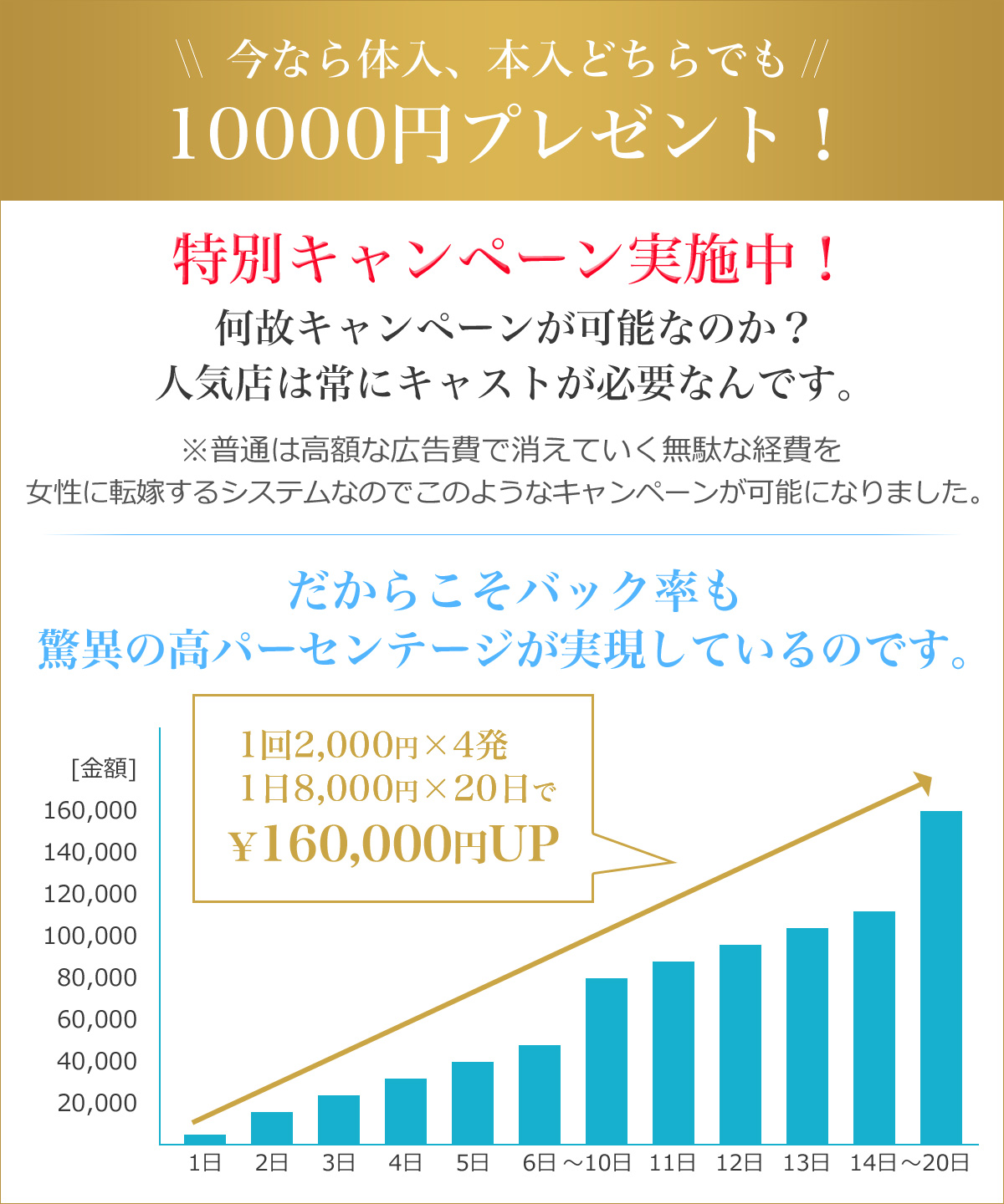 今なら体入、本入どちらも10000円プレゼント特別キャンペーン実施中！